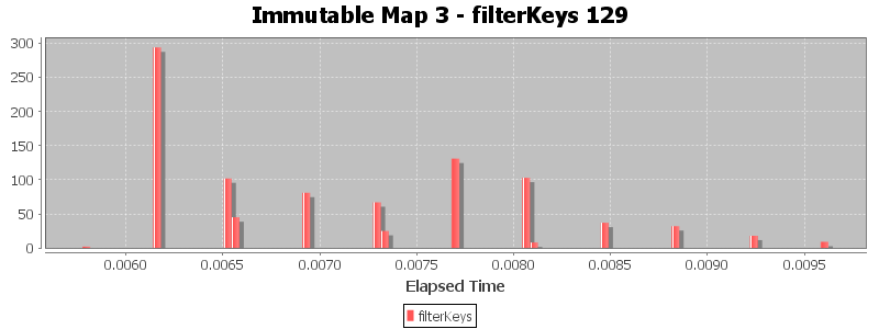 Immutable Map 3 - filterKeys 129